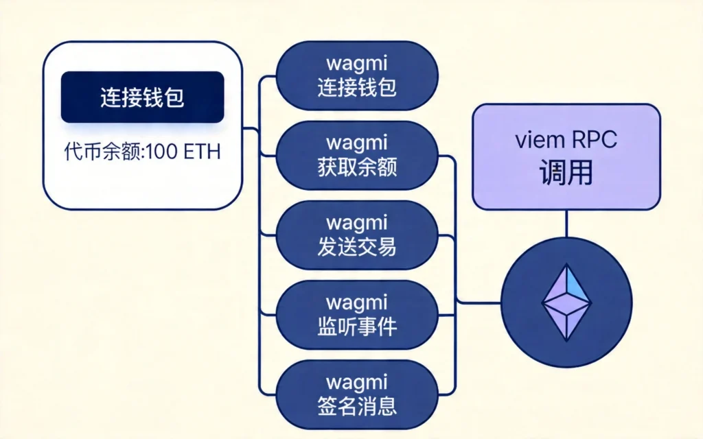 展示wagmi与viem技术栈的协作架构图,左侧为用户界面(连接钱包按钮、代币余额),中间为wagmi的五个核心功能模块,右侧为viem RPC调用与以太坊区块链节点,通过连线清晰展示数据流向