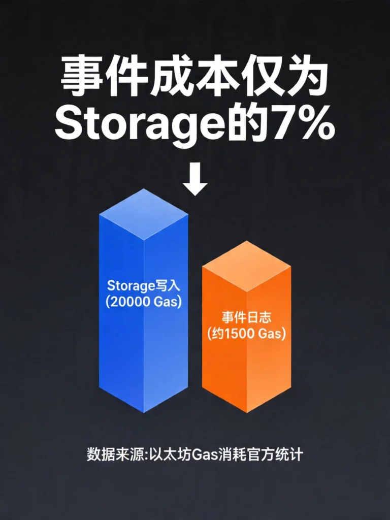 Gas成本对比图，展示事件日志仅为Storage写入7%的成本优势