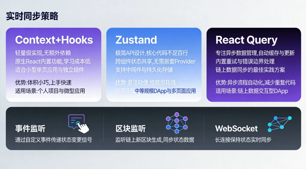 DApp状态管理方案对比图，Context+Hooks、Zustand、React Query三大方案与实时同步策略